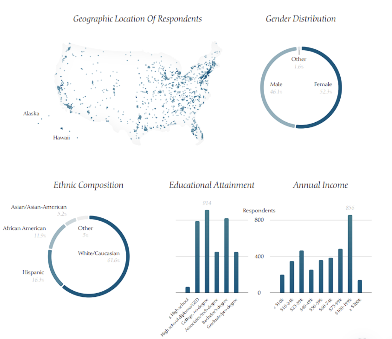一文读懂美国比特币持有者画像：人口、政治与道德的深度剖析