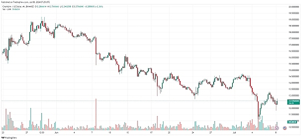 LINK 达到 12 美元,是修正还是该进一步增长