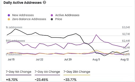 灰度发布新闻后、MKR活跃地址数量增加、未来前景如何？