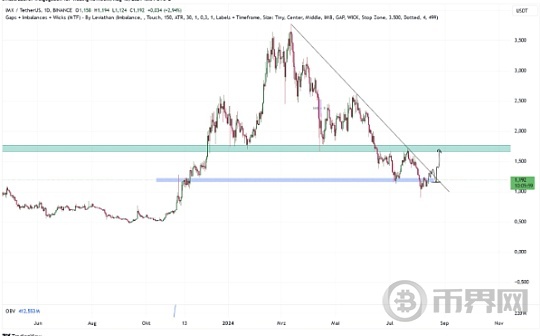 IMX 价格在每周上涨 30% 后有望达到 2 美元