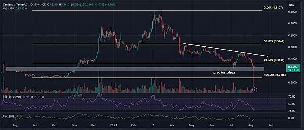 ADA几次暴跌0.3都撑住了、同时也是大多机构和鲸鱼的进场位置、可以抄底吗？