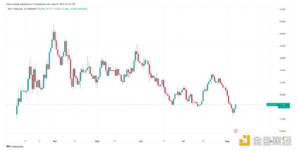 是什么推动WIF的价格上涨13%？