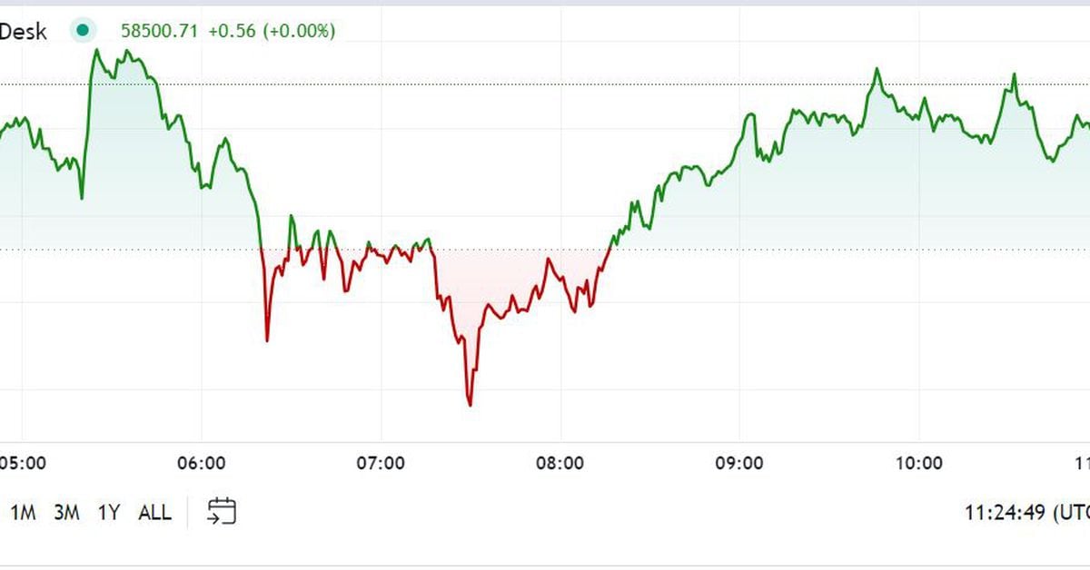 先行者美洲：美国CPI数据公布后比特币跌至5.8万美元以下