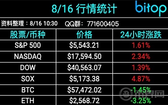 [Bitop市场观察] 零售报告远超预期,四大指数齐涨,浇熄Fed降2码预期