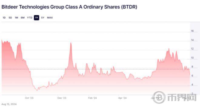比特币矿企比特小鹿二季度财报稳中有升，距盈利尚有一定距离