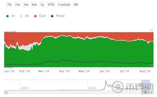DOGE在 memecoin 领域的主导地位、具有很大的上涨潜力？