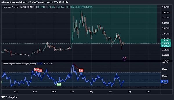 DOGE在 memecoin 领域的主导地位、具有很大的上涨潜力？