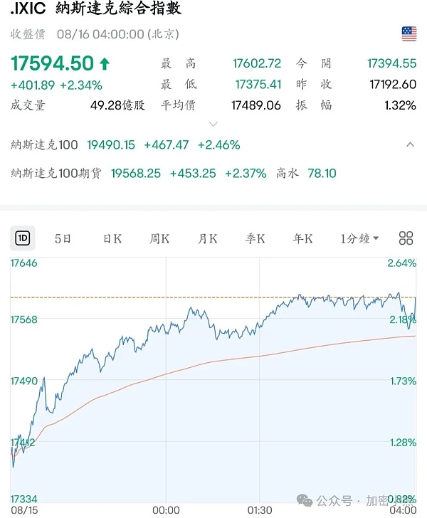 全球资产都涨 为何比特币走“独跌”行情  PEOPLE、PEPE、FLOKI还有没有行情