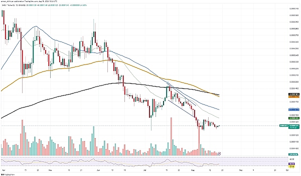 SHIB 正在睡觉：何时醒来？ SOL 获得反转支撑、BTC 最终能否安全突破 60,000 美元？