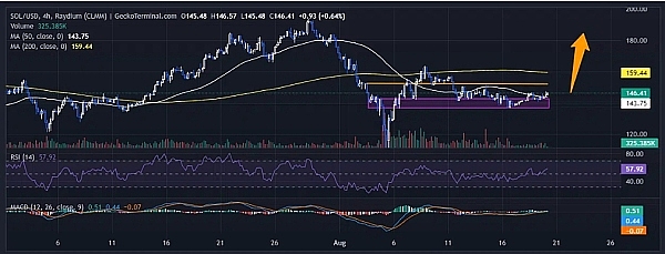 SOL、DOGE近期价格上涨、还有没有进一步上涨的可能？