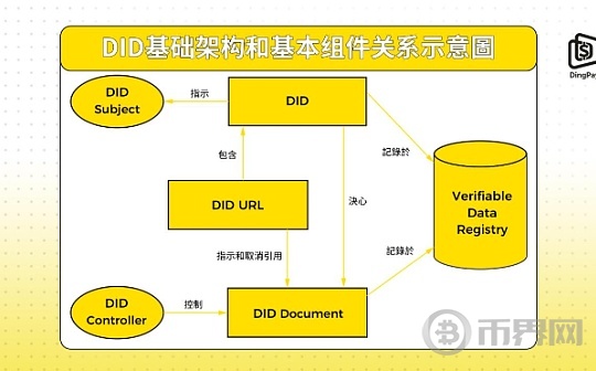 区块链分布式数字身份：未来身份管理的新范式