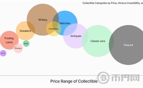 Multicoin：评估区块链收藏品市场时要考虑的7个因素