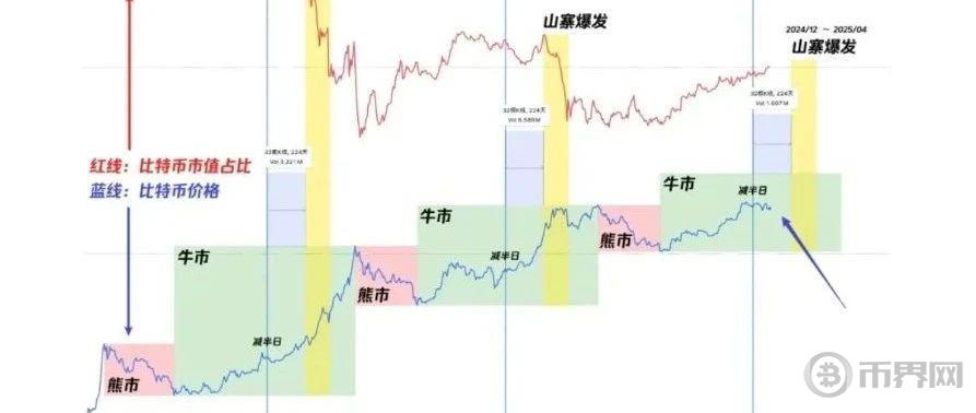 通过宏观和数据分析揭示积极看涨的后市
