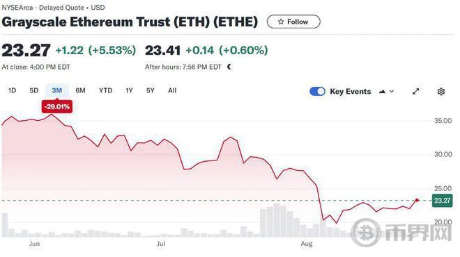 以太坊现货ETF上市满月，投资者反响平平