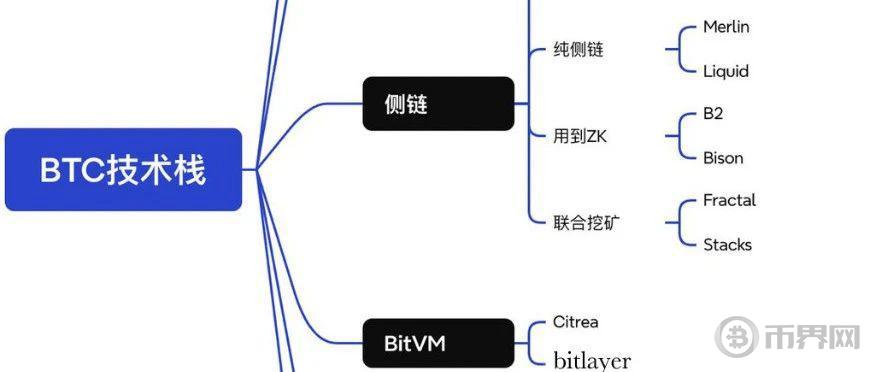 BTC 生态进程：资产发行→扩容→生息/流动性释放
