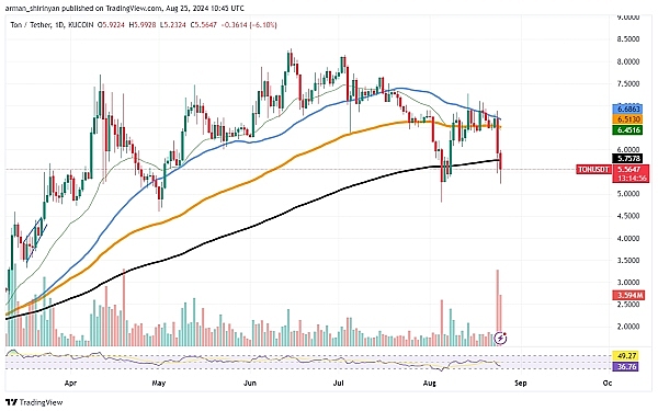 TON 20% 灾难、能恢复吗？BTC 未能突破 70000 美元、发生了什么？ETH 无法突破这一阻力
