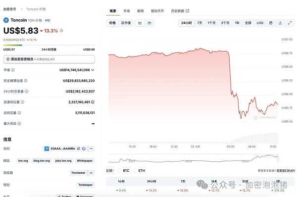 Telegram 创始人被捕,资金大量撤出 TON 生态是否面临毁灭性打击？