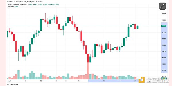 比特币基础构建：Stacks (STX) 与中本聪升级