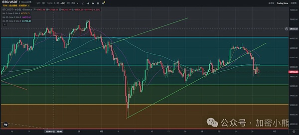 BTC进入震荡修复时间 TON要不要抄底  DOGS会回调  上线的CHESS合约  有机会吗
