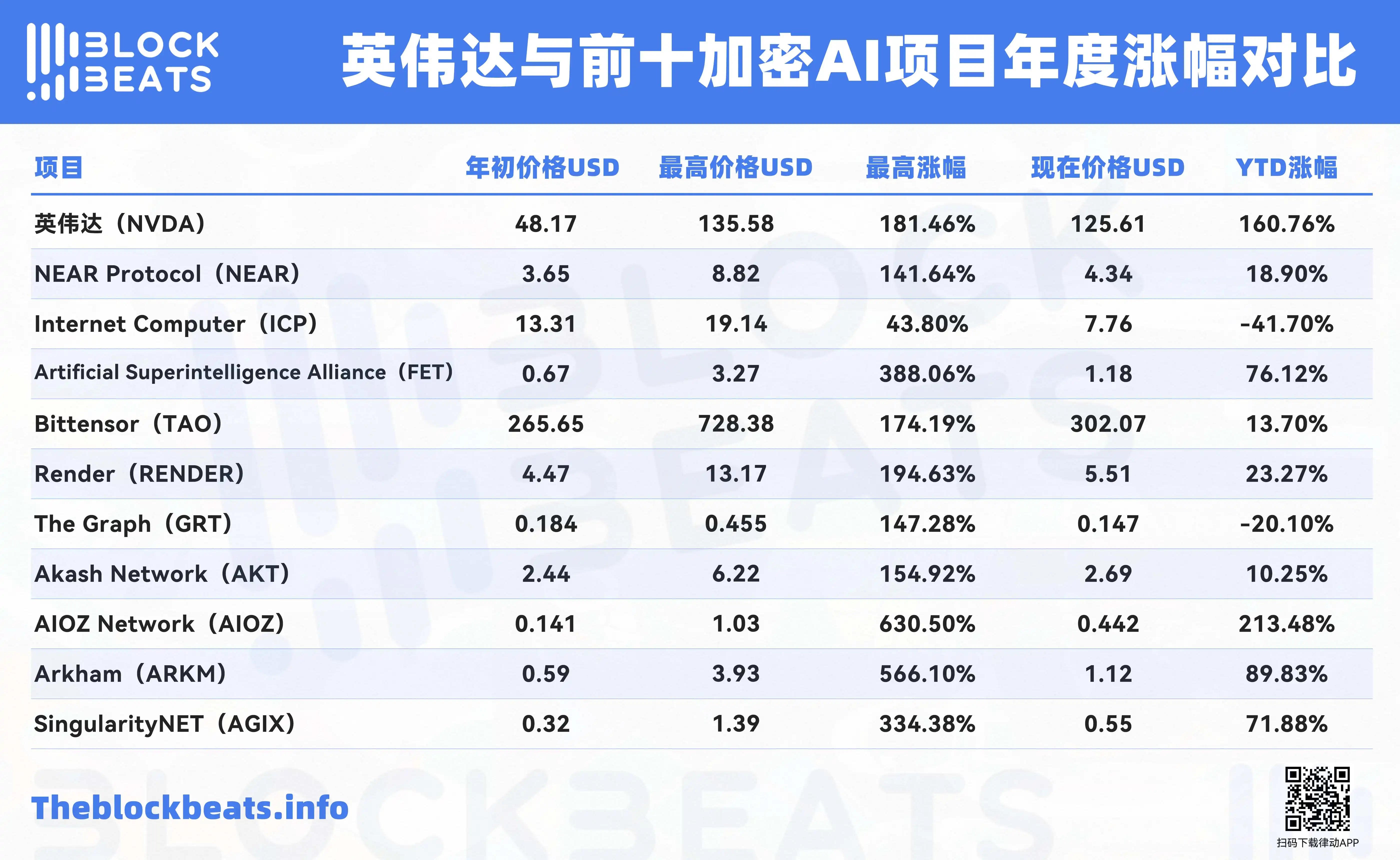 英伟达财报再超预期，哪些加密AI项目涨得更猛？