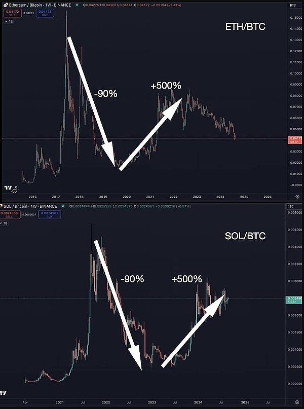 Solana 交易者应该关注 SOL/BTC 交易对的 2 个原因