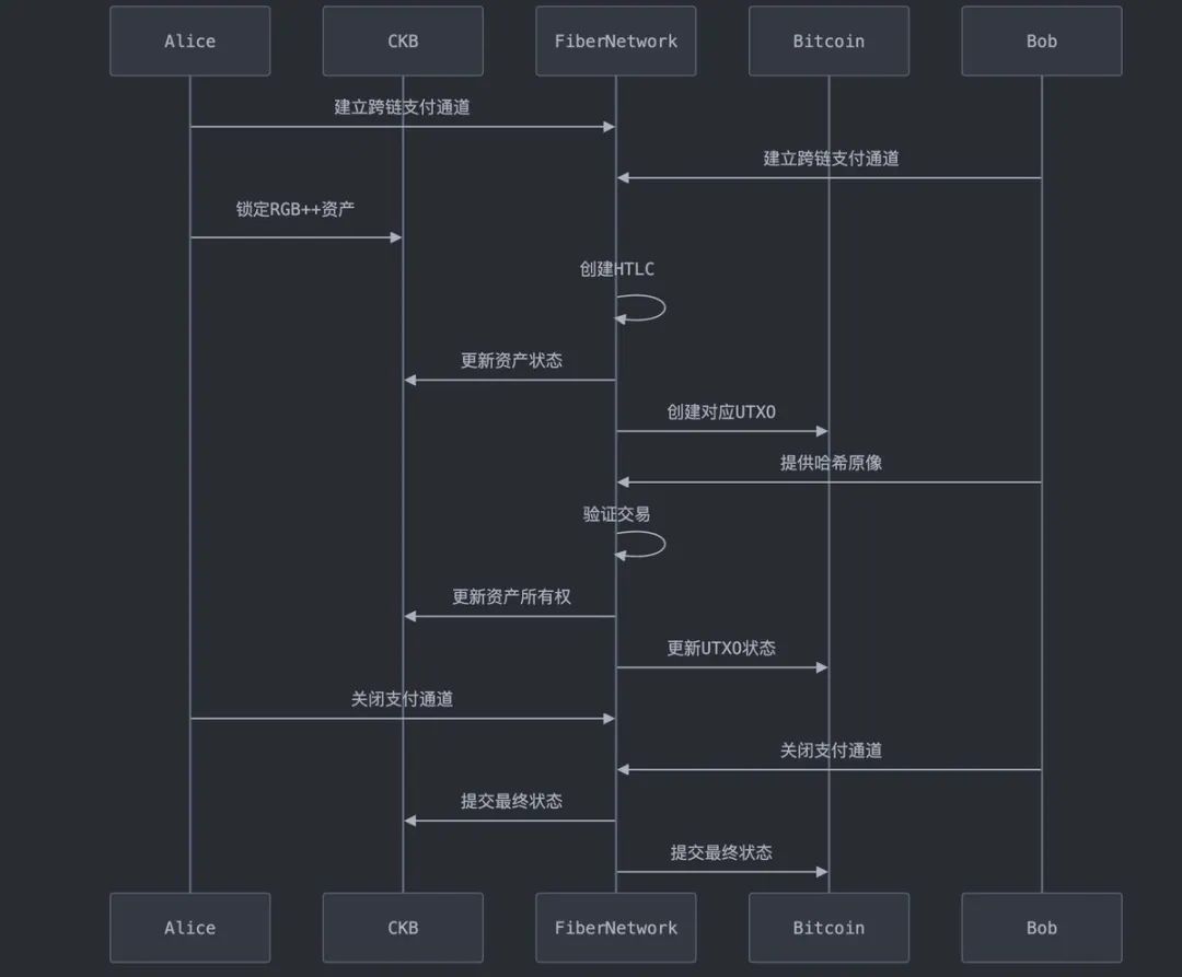 解读CKB版 “闪电网络” Fiber Network：比特币可编程性扩展的另一种思路