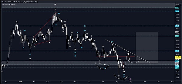 AVAX挑战关键阻力位能否达到27美金