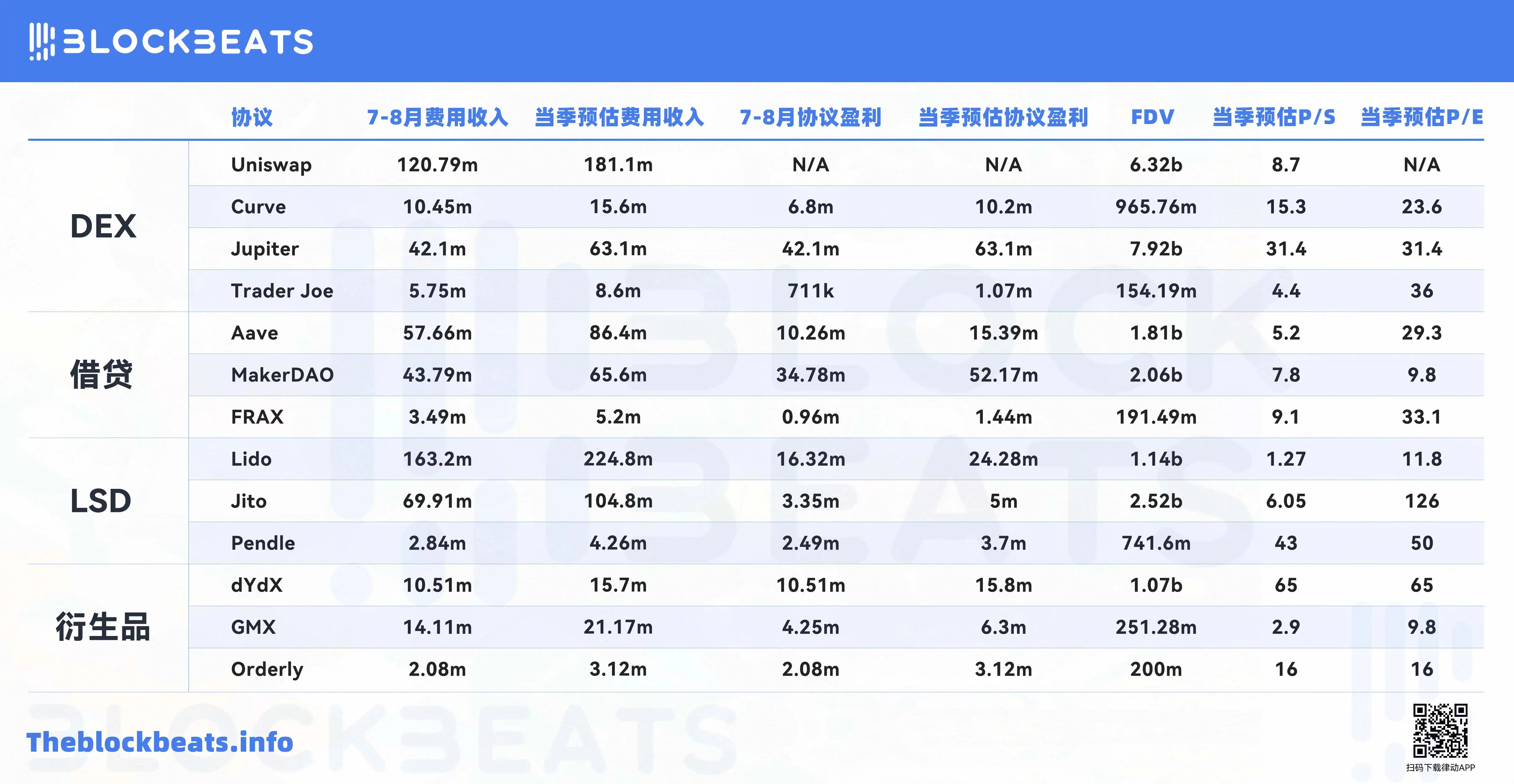 从市盈率看，今天的DeFi行业被高估了吗？
