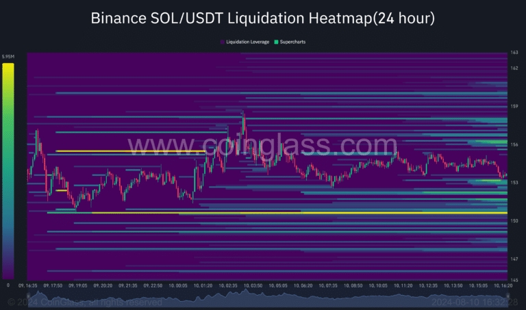 Binance-SOL_USDT-Liquidation-Heatmap24-hour-2024-08-10_16_32_28-768x453.png