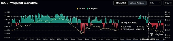 SOL 价格开始回升、但整体宏观势头显示出疲软迹象
