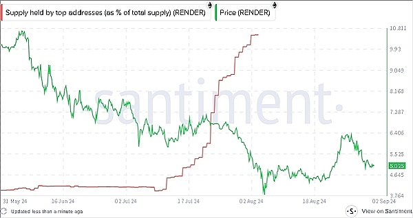 鲸鱼活动增加、RNDR 价格有望上涨 36%
