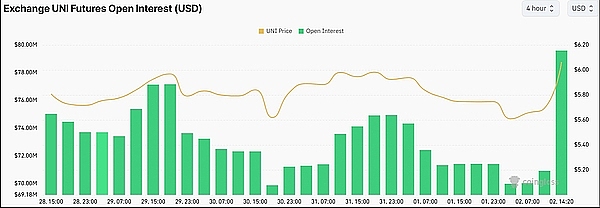 Uniswap 暴涨引领市场反弹：UNI 能否守住 6 美元以上？
