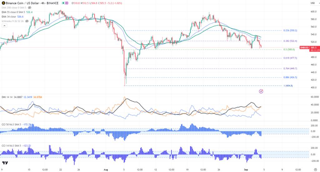 FxWirePro- BNBUSD Daily Outlook