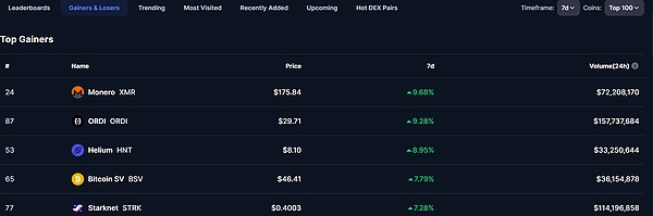 BTC止跌后下个目标XMR看涨182 美元