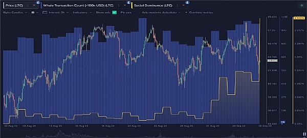 LTC 鲸鱼活动激增、价格或将飙升？LTC 价格能涨到多少
