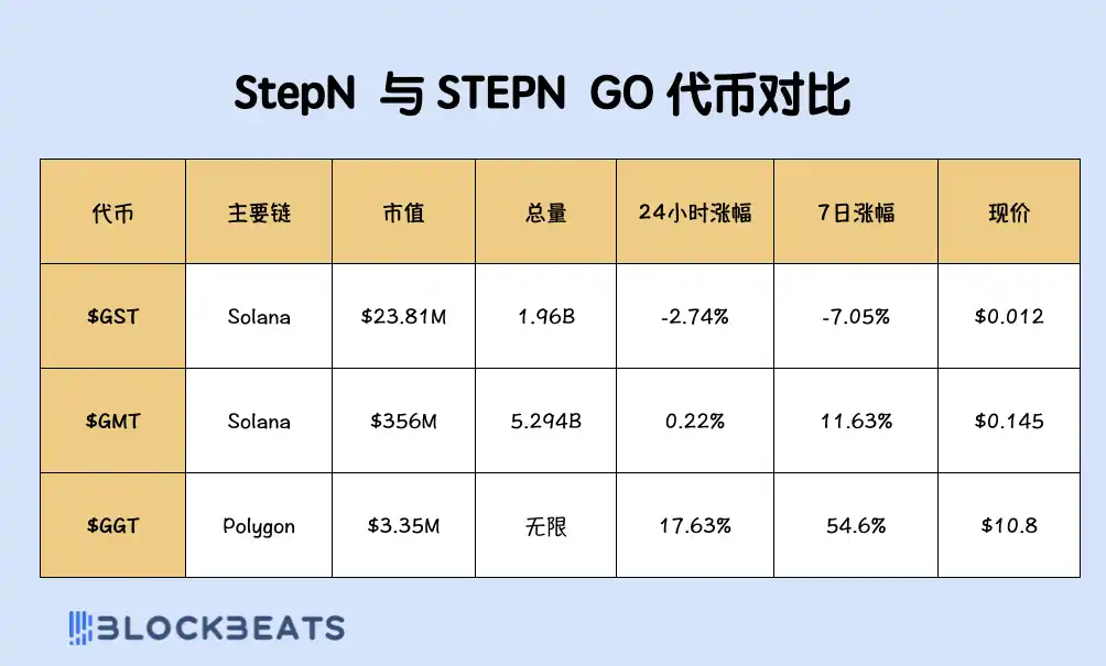 一码难求的STEPN GO，又能日赚300刀了？