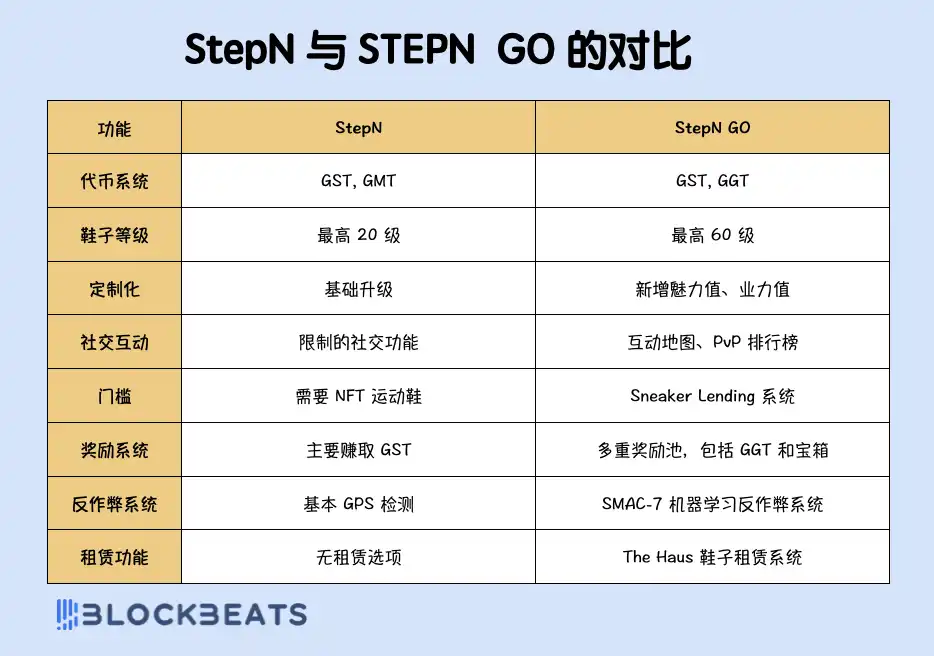 一码难求的STEPN GO，又能日赚300刀了？