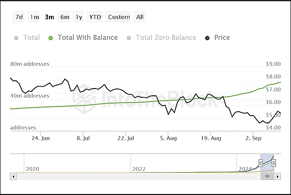 TON近期上涨18%是否预示着更高收益的可能性？