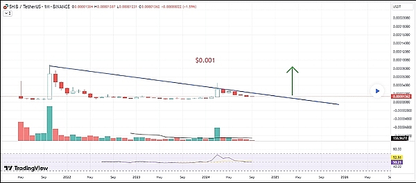 柴犬的销毁率下降：SHIB 价格能否突破 0.000015 美元？