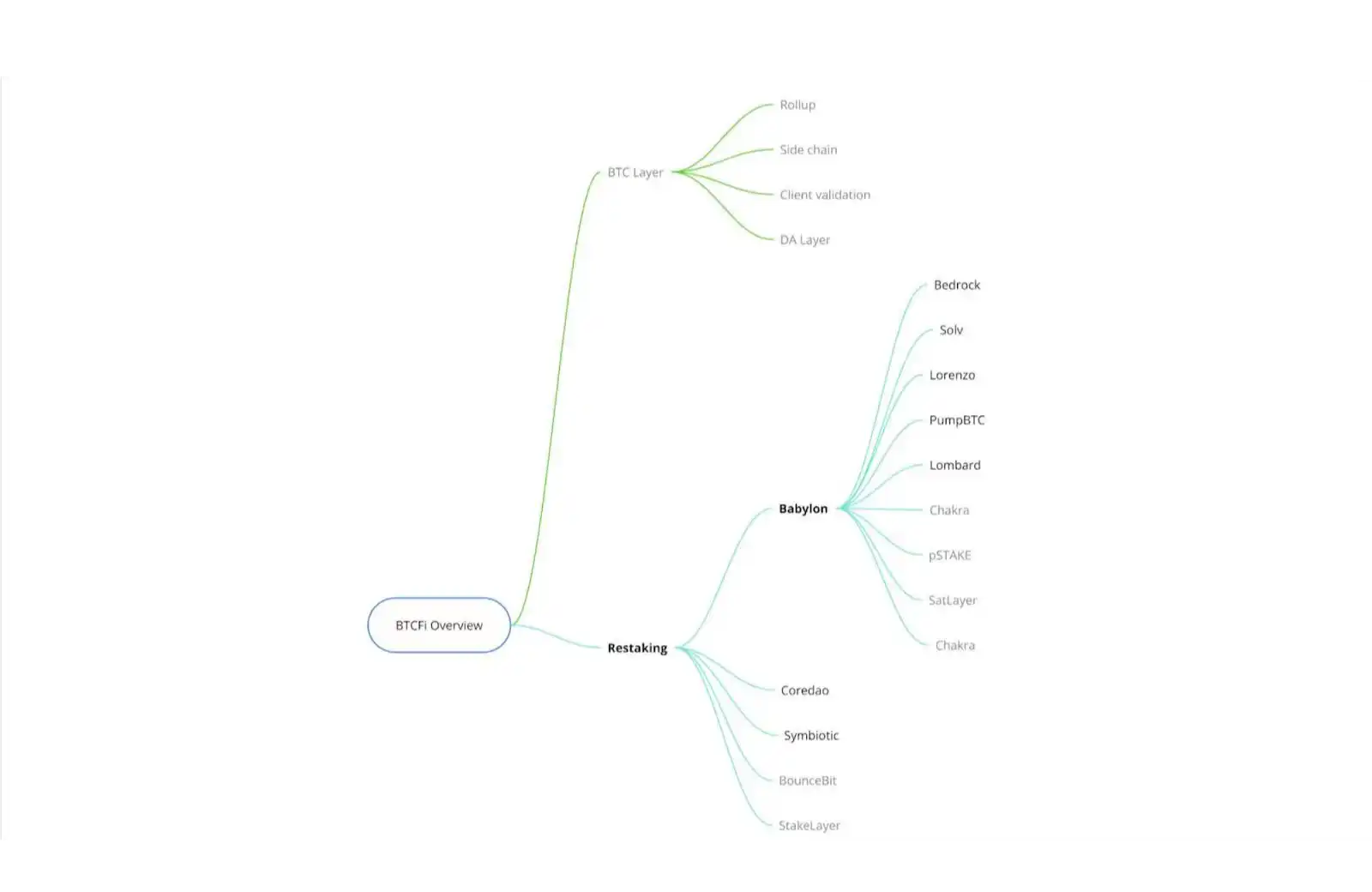 解锁比特币质押的未来：一文读懂BTCFI生态系统