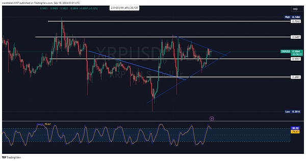 XRP 处于临界点、鲸鱼活动激增、社交热议  大幅上涨即将来临？