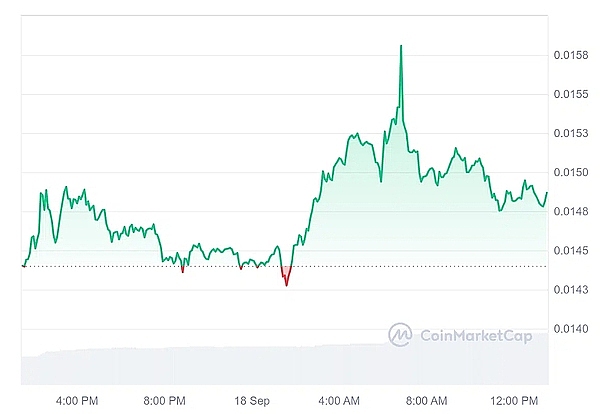 今日表现最佳且具有巨大潜力的四种加密货币——BEAM、WLD、FET和ADA