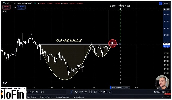 XRP 跌至 0.60 美元  但杯柄形态预示即将反弹