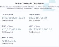1200亿美元！Tether USDT市值创历史新高