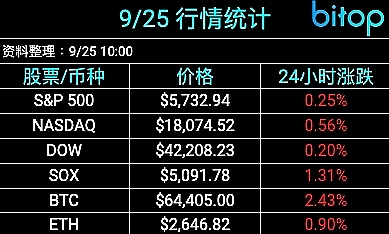 [Bitop市场观察] 今日币种分析：BTC、 ETH和SOL