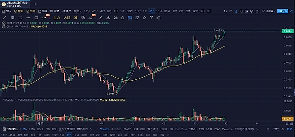 ADA 价格飙升 20%!市场情绪依旧在变化、价格能不能突破0.5美元？