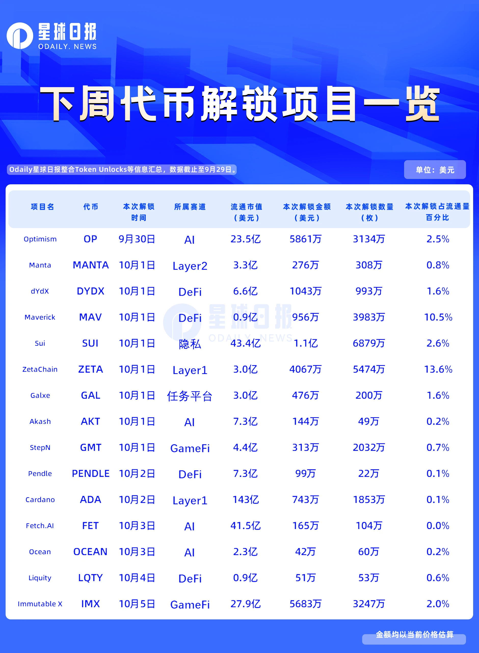 一周代币解锁：ZETA、MAV解锁超流通量10%代币，SUI解锁超1亿美元| HTX Insights