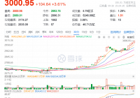 A股史诗级大暴涨，收复3000点，对加密市场有何影响？