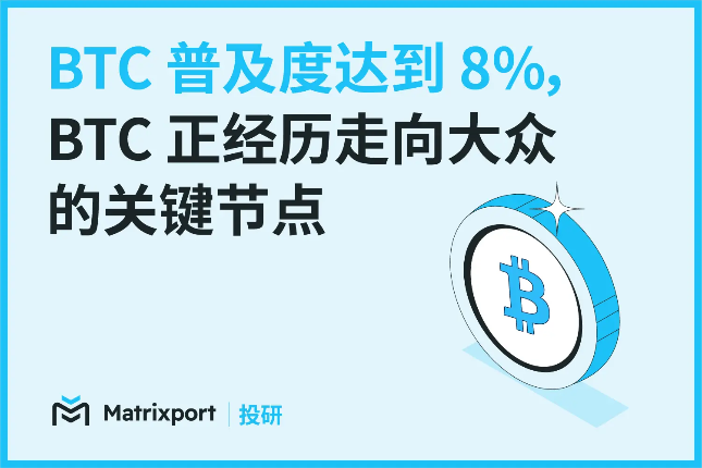 Matrixport投研：BTC普及度达到8%，BTC正经历走向大众的关键节点 