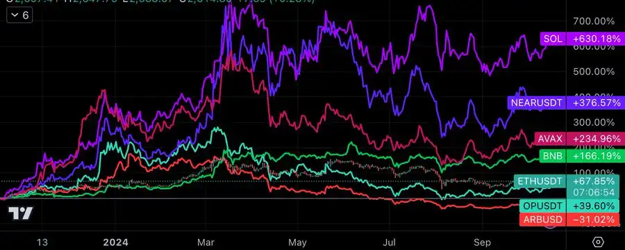 以太坊未赢得战争，L1和L2正重新定义未来格局